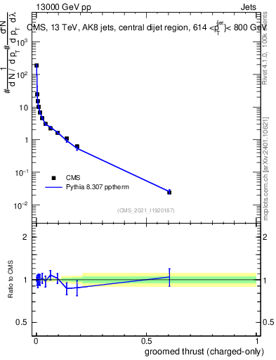 Plot of j.thrust.gc in 13000 GeV pp collisions