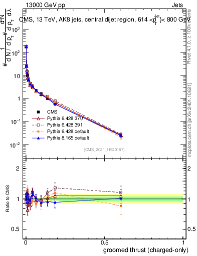 Plot of j.thrust.gc in 13000 GeV pp collisions