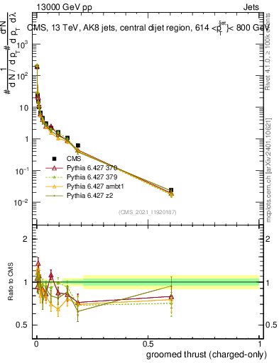 Plot of j.thrust.gc in 13000 GeV pp collisions