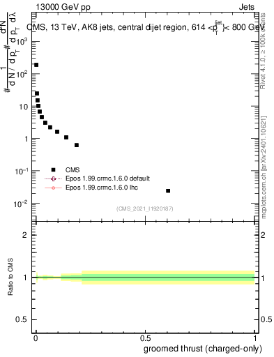 Plot of j.thrust.gc in 13000 GeV pp collisions