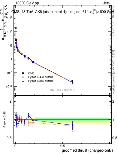 Plot of j.thrust.gc in 13000 GeV pp collisions