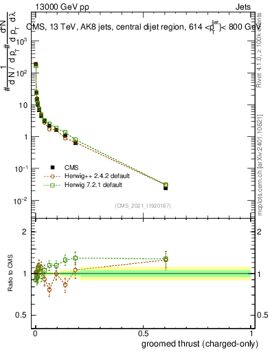 Plot of j.thrust.gc in 13000 GeV pp collisions