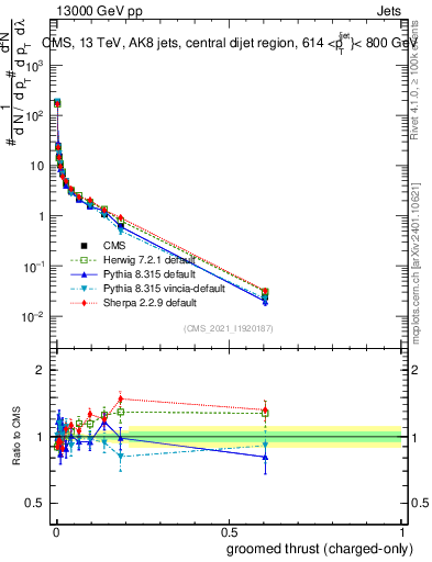 Plot of j.thrust.gc in 13000 GeV pp collisions
