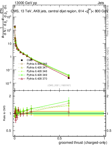 Plot of j.thrust.gc in 13000 GeV pp collisions