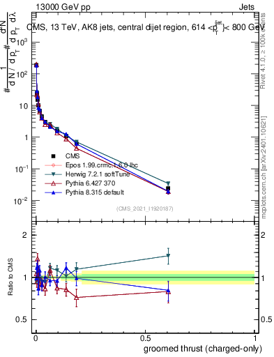 Plot of j.thrust.gc in 13000 GeV pp collisions