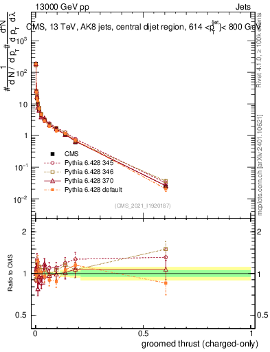 Plot of j.thrust.gc in 13000 GeV pp collisions