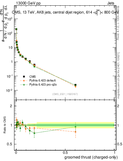 Plot of j.thrust.gc in 13000 GeV pp collisions