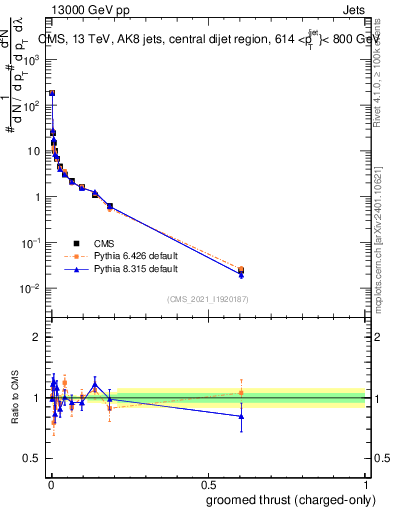 Plot of j.thrust.gc in 13000 GeV pp collisions
