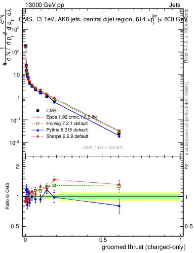 Plot of j.thrust.gc in 13000 GeV pp collisions