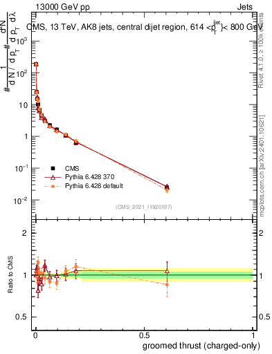 Plot of j.thrust.gc in 13000 GeV pp collisions