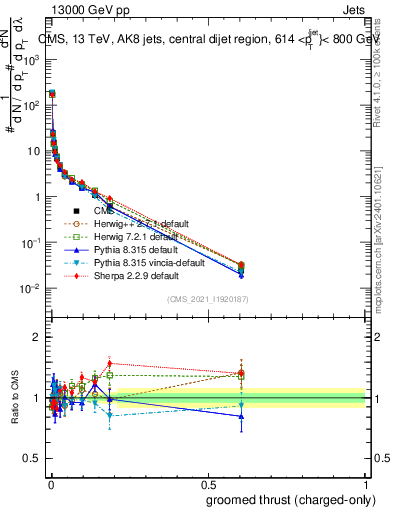 Plot of j.thrust.gc in 13000 GeV pp collisions