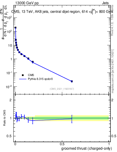 Plot of j.thrust.gc in 13000 GeV pp collisions