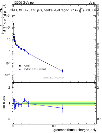 Plot of j.thrust.gc in 13000 GeV pp collisions