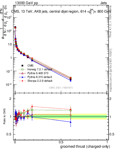 Plot of j.thrust.gc in 13000 GeV pp collisions