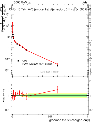 Plot of j.thrust.gc in 13000 GeV pp collisions