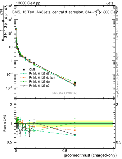 Plot of j.thrust.gc in 13000 GeV pp collisions