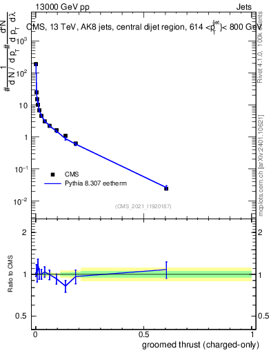 Plot of j.thrust.gc in 13000 GeV pp collisions