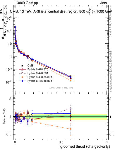 Plot of j.thrust.gc in 13000 GeV pp collisions