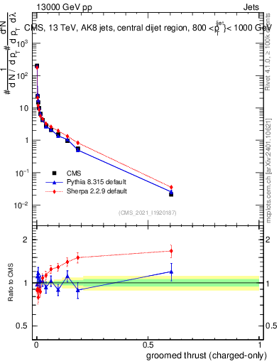 Plot of j.thrust.gc in 13000 GeV pp collisions