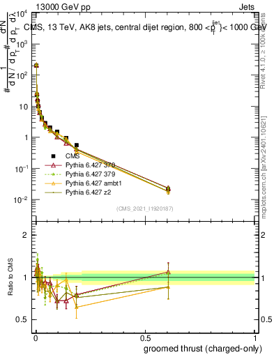 Plot of j.thrust.gc in 13000 GeV pp collisions