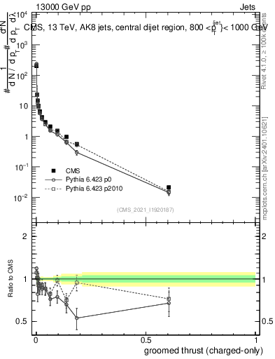 Plot of j.thrust.gc in 13000 GeV pp collisions