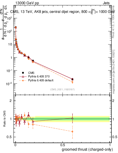 Plot of j.thrust.gc in 13000 GeV pp collisions