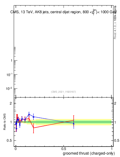 Plot of j.thrust.gc in 13000 GeV pp collisions