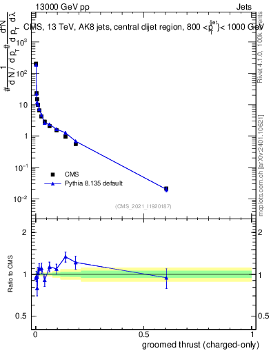 Plot of j.thrust.gc in 13000 GeV pp collisions