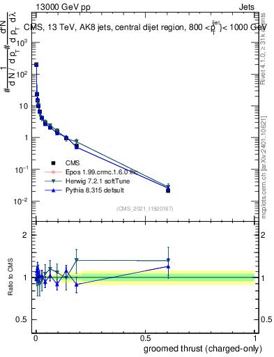 Plot of j.thrust.gc in 13000 GeV pp collisions