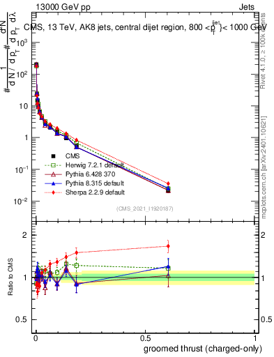 Plot of j.thrust.gc in 13000 GeV pp collisions
