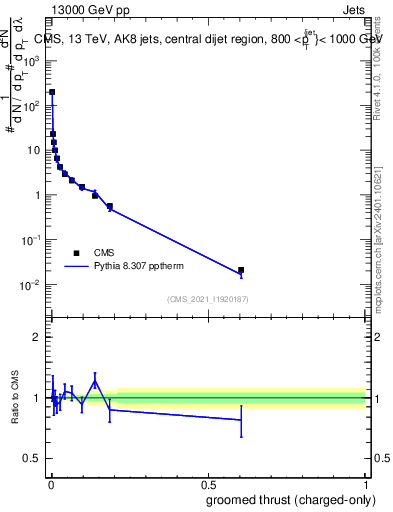 Plot of j.thrust.gc in 13000 GeV pp collisions