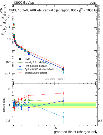 Plot of j.thrust.gc in 13000 GeV pp collisions