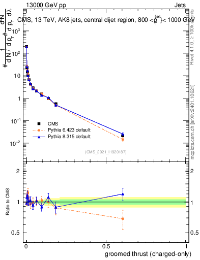 Plot of j.thrust.gc in 13000 GeV pp collisions