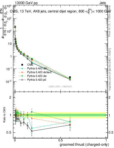 Plot of j.thrust.gc in 13000 GeV pp collisions