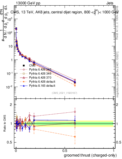 Plot of j.thrust.gc in 13000 GeV pp collisions