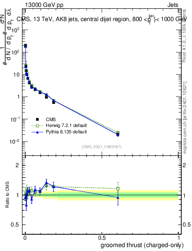 Plot of j.thrust.gc in 13000 GeV pp collisions