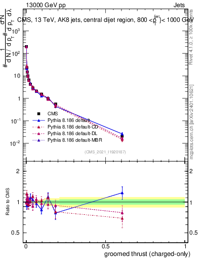 Plot of j.thrust.gc in 13000 GeV pp collisions
