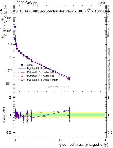 Plot of j.thrust.gc in 13000 GeV pp collisions