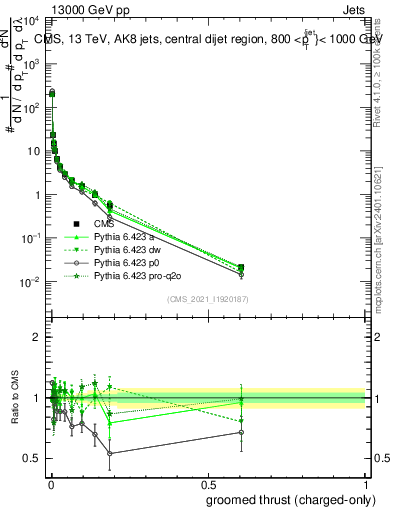 Plot of j.thrust.gc in 13000 GeV pp collisions