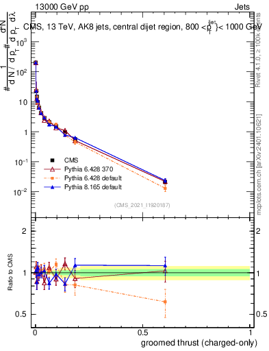 Plot of j.thrust.gc in 13000 GeV pp collisions