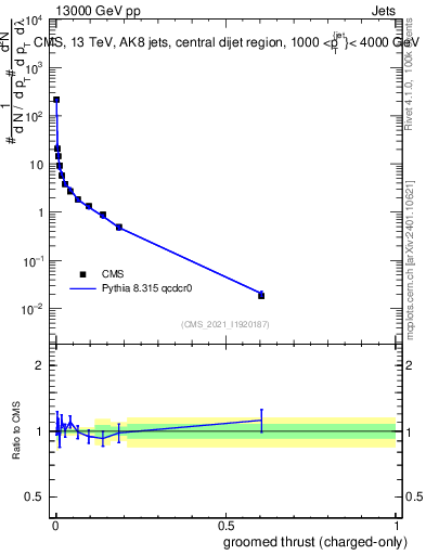 Plot of j.thrust.gc in 13000 GeV pp collisions