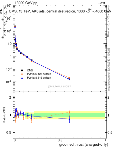 Plot of j.thrust.gc in 13000 GeV pp collisions