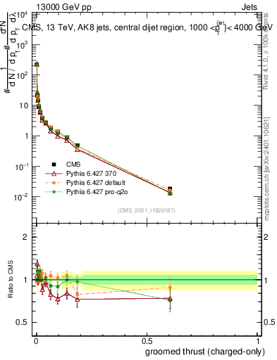 Plot of j.thrust.gc in 13000 GeV pp collisions