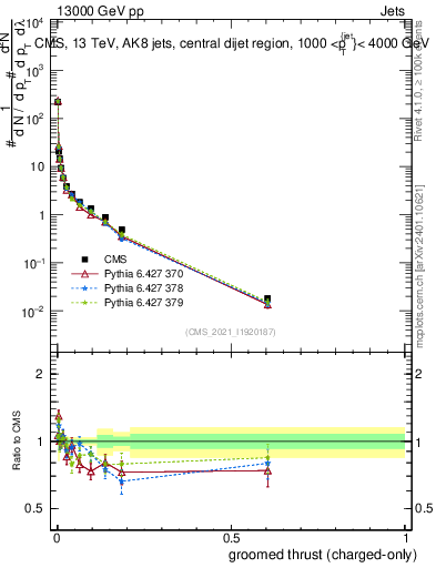 Plot of j.thrust.gc in 13000 GeV pp collisions