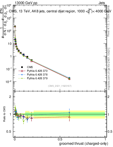 Plot of j.thrust.gc in 13000 GeV pp collisions