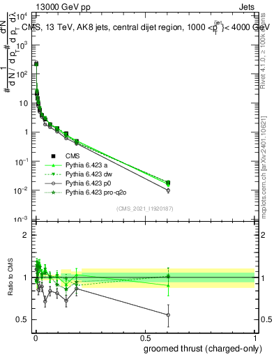 Plot of j.thrust.gc in 13000 GeV pp collisions