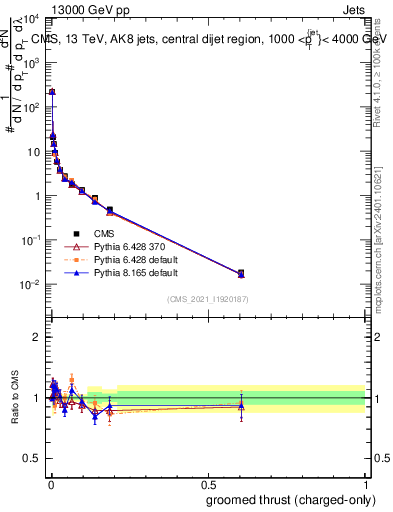 Plot of j.thrust.gc in 13000 GeV pp collisions