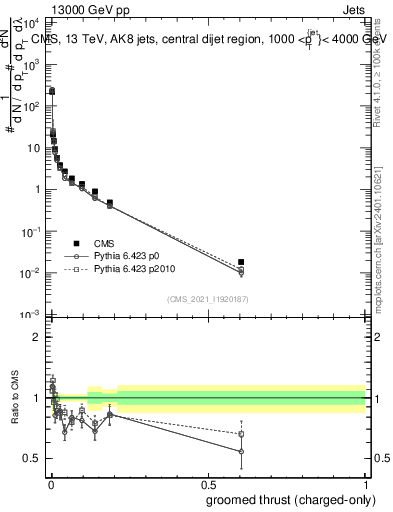 Plot of j.thrust.gc in 13000 GeV pp collisions