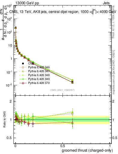 Plot of j.thrust.gc in 13000 GeV pp collisions