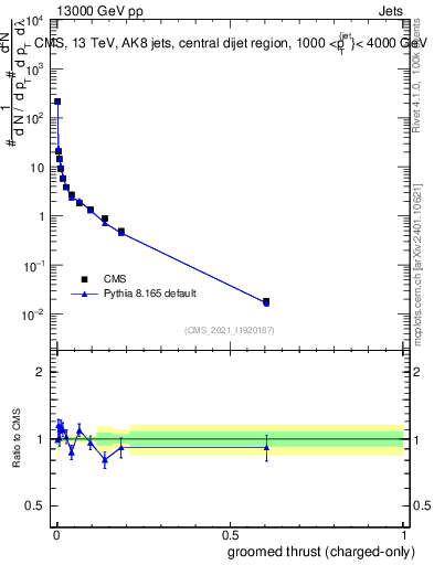 Plot of j.thrust.gc in 13000 GeV pp collisions